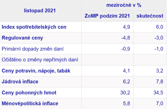 Prognóza a naměřená inflace