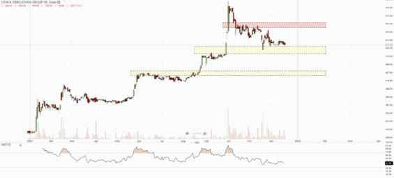 Denní graf akcie CZG