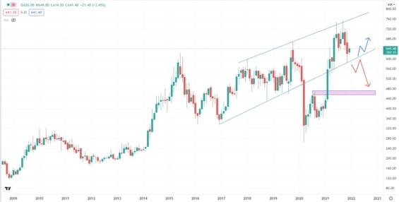 Akciový graf společnosti Container Corporation Of India