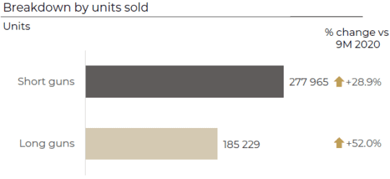 Prodeje dlouhých a krátkých zbraní