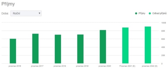 Sloupcový graf zisků společnosti Deutsche Post DHL