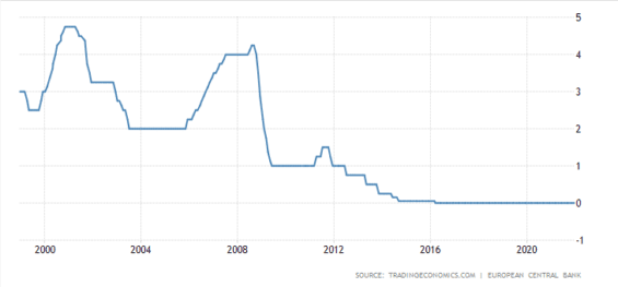 Úrokové sazby v eurozóně
