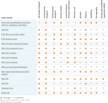 Porovnání SRI indexů, které sektory akciového trhu ze svého portfolia vyřazují?