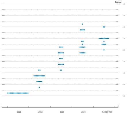 Projekce navyšovaní základní úrokové sazby