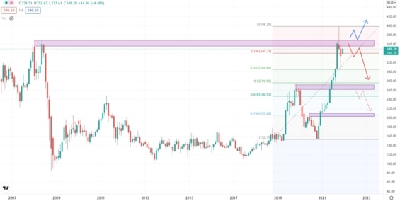 Akciový graf společnosti Gazprom