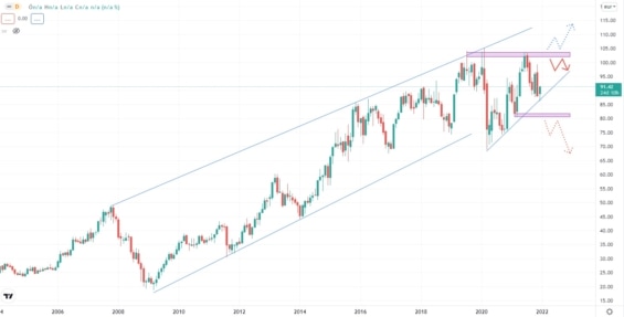 Měsíční akciový graf společnosti Heineken