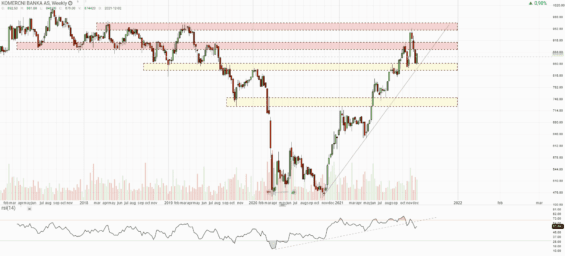 Týdenní graf akcie Komerční banka