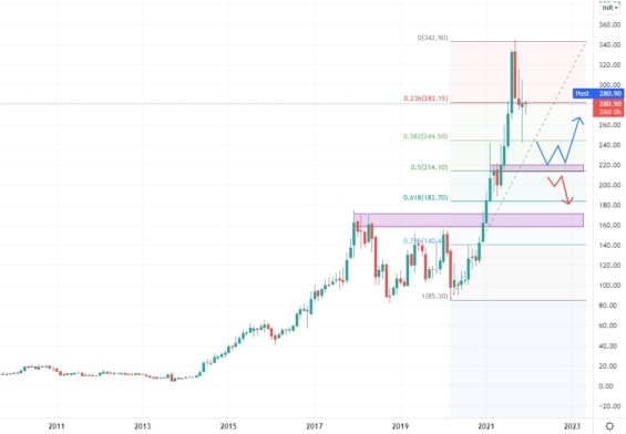 Akciový graf společnosti KNR Constructions Limited