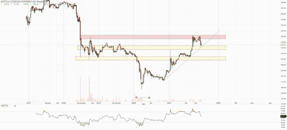 Týdenní graf akcie Kofola