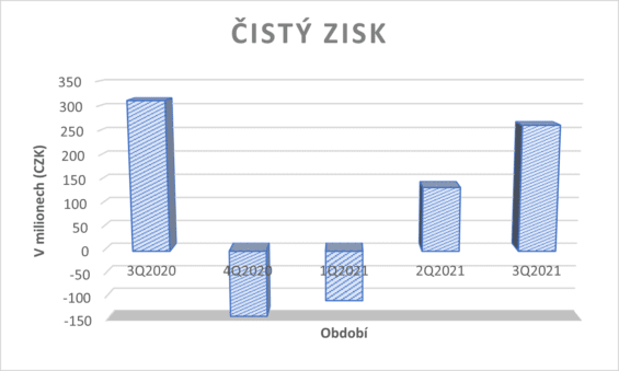 Čístý zisk Kofola