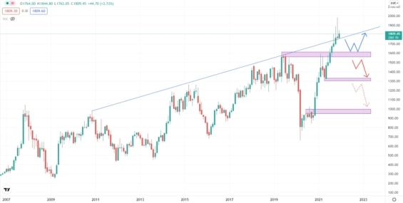 Akciový graf společnosti Larsen & Toubro