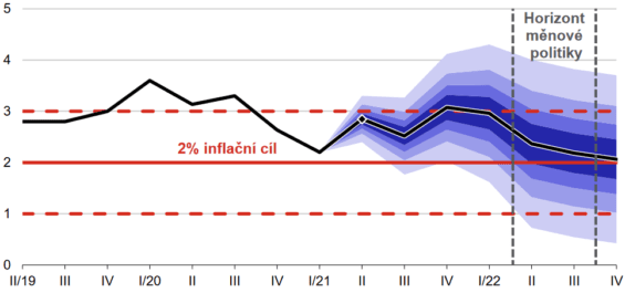Letní inflační prognóza ČNB