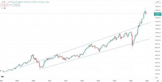Cenový vývoj akciového indexu NIFTY 50