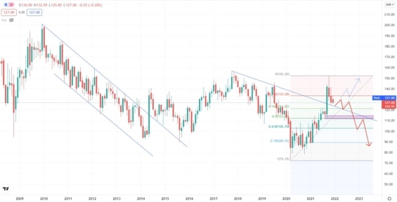 Akciový graf společnosti NTPC