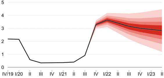 Prognóza úrokových sazeb ČNB (3M PRIBOR)