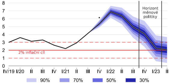 Prognóza inflace ČNB