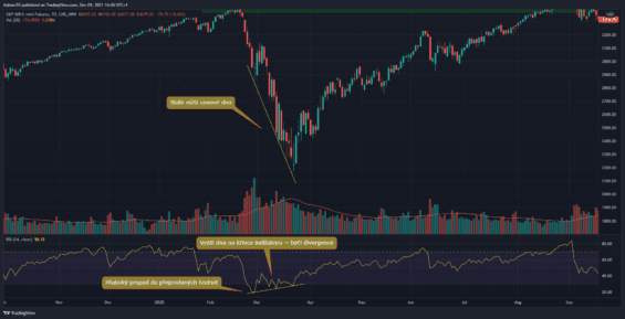 Býčí divergence na RSI