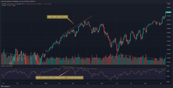 Medvědí divergence na RSI