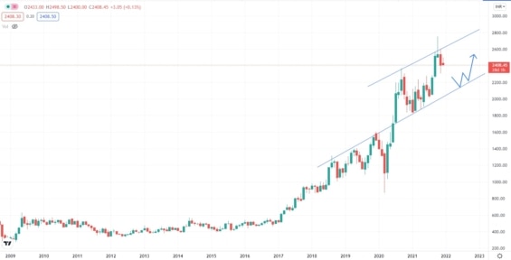 Akciový graf společnosti Reliance Industry Limited