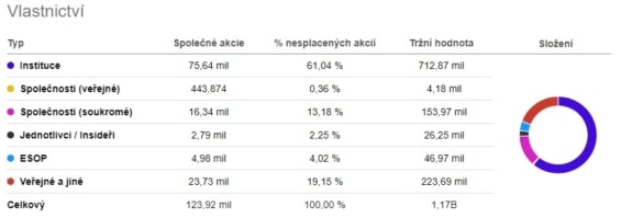 Rozložení akcionářů společnosti Ubisoft