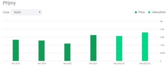 Sloupcový graf příjmů společnosti Ubisoft