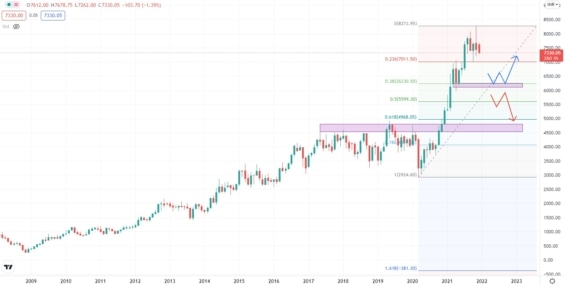 Akciový graf společnosti UltraTech Cement