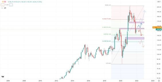 Měsíční akciový graf Walt Disney