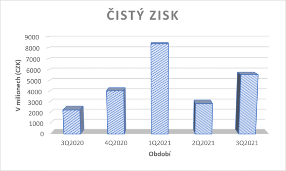 Vývoj čistého zisku společnosti v posledních 5 kvartálech
