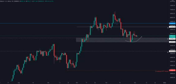 Odraz Bitcoinu z hlavního supportu