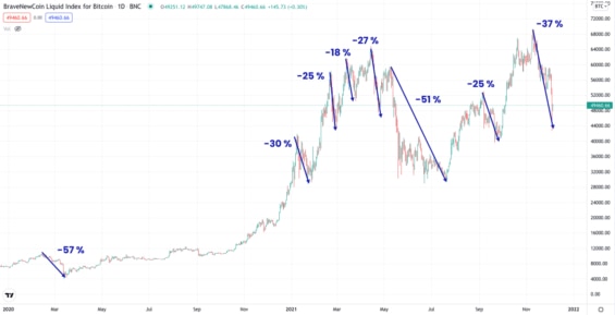 Propady ceny BTC od začátku roku 2020 do prosince 2021