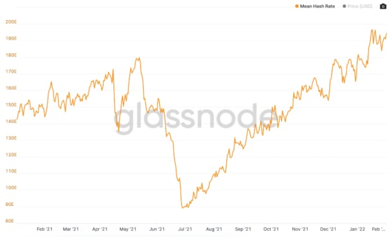 Vývoj hashrate Bitcoinu v roce 2021