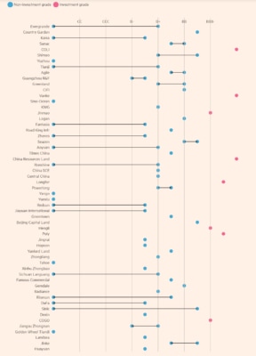 Se sníženým úvěrovým ratingem se však potýká mnohem více developerů než jenom zmínění Evergrande, Kaisa a Shimao.