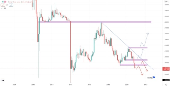 Cenový graf měnového páru EUR/CHF