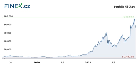 Vývoj celkové hodnoty naší investice do kryptoměn po 31 měsících – 1 678 000 Kč