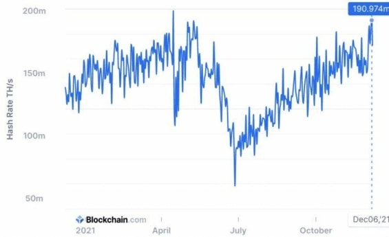 Hashrate Bitcoinu