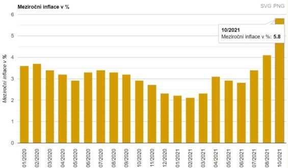 Inflace v říjnu letošního roku dosáhla 5,8 %. 
