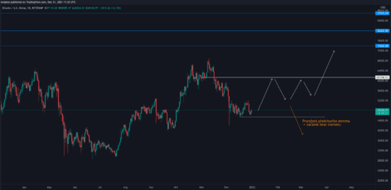 Dva dlouhodobé scénáře Bitcoinu 