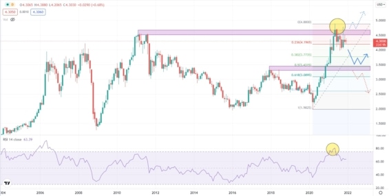 Měsíční cenový graf mědi (futures HG)