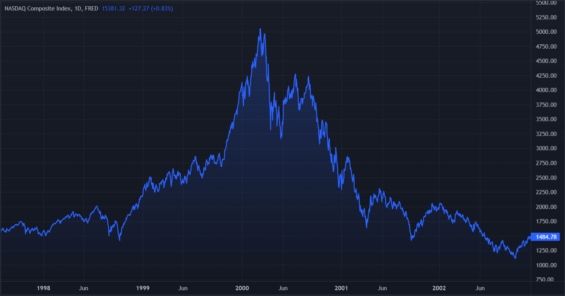 Vývoj indexu Nasdaq Composite v období dotcom bubliny