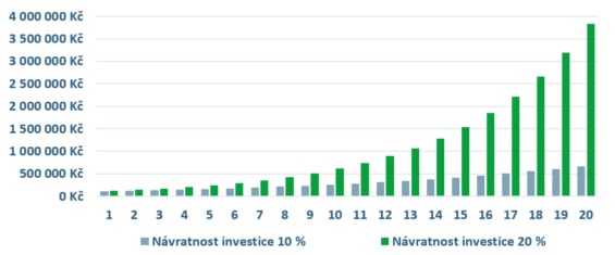 Porovnání růstu hodnoty investice při zhodnocení 10 % nebo 20 % ročně