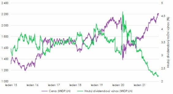 Vývoj ceny a dividendového výnosu iShares Developed Markets Property Yield UCITS ETF od roku 2015.
