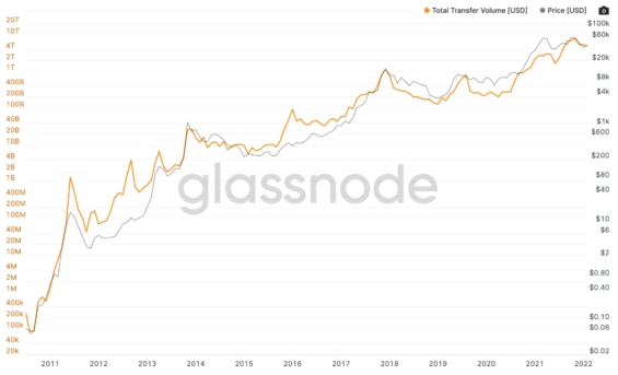 Vývoj celkového objemu transakcí uskutečněných přímo na síti BTC