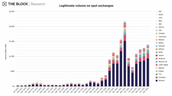 Vývoj zobchodovaného objemu na kryptoměnových burzách