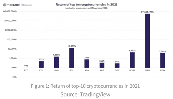 Zhodnocení největších deseti kryptoměn v roce 2021