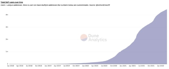 Exponenciální růst počtu uživatelů ekosystému DeFi