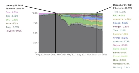 Vývoje poměru TVL jednotlivých smart-chainů během roku 2021