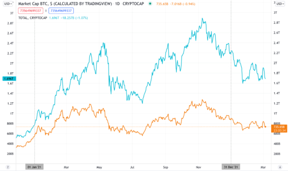 Vývoj celkové tržní kapitalizace Bitcoinu a celého trhu