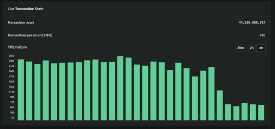 V době psaní článku rychlost validace transakcí na Solaně opět klesá