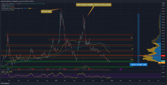 Denní graf akcie Virgin Galactic