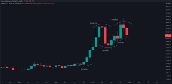Struktura trendu na měsíčním grafu 